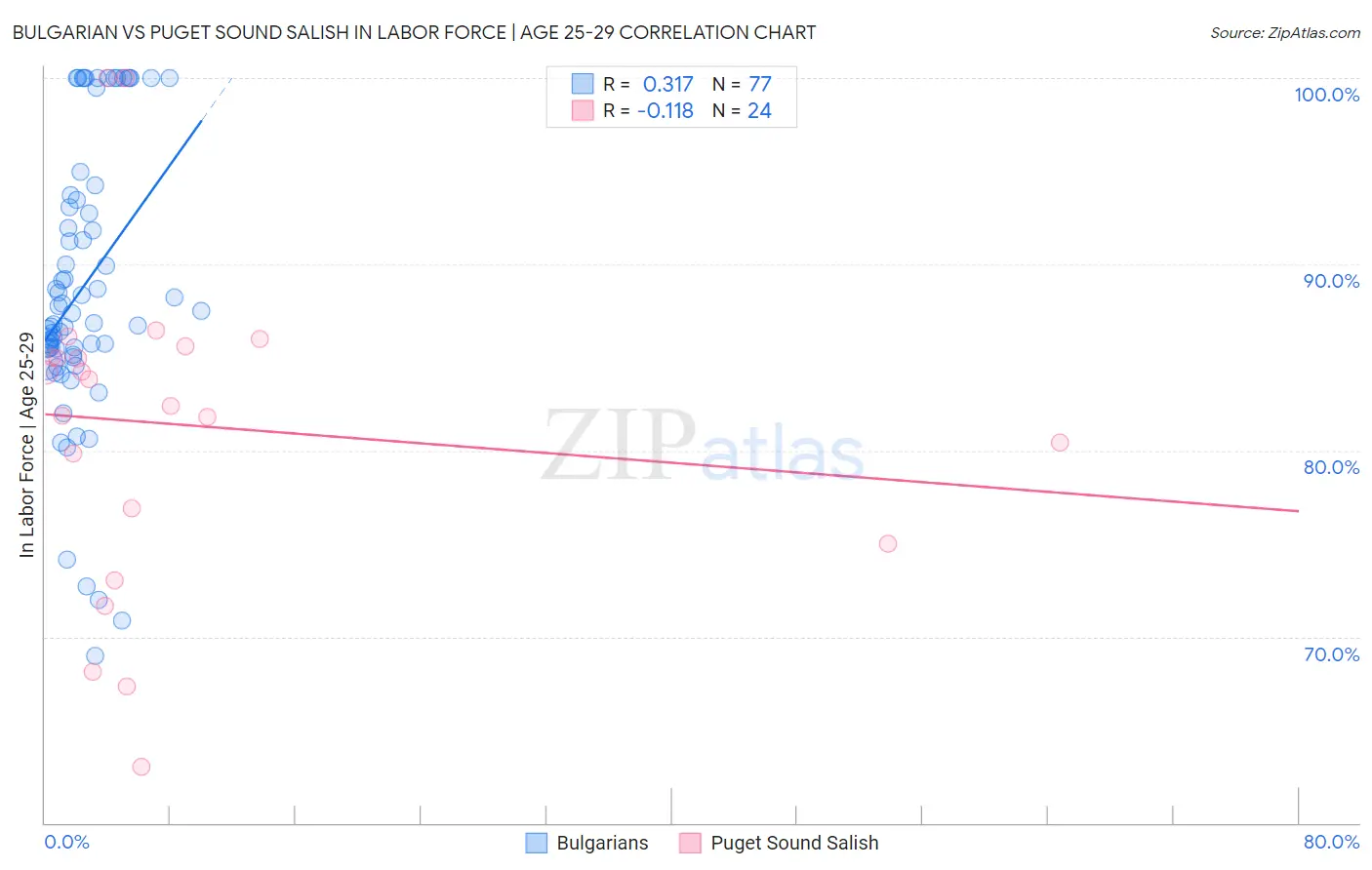 Bulgarian vs Puget Sound Salish In Labor Force | Age 25-29