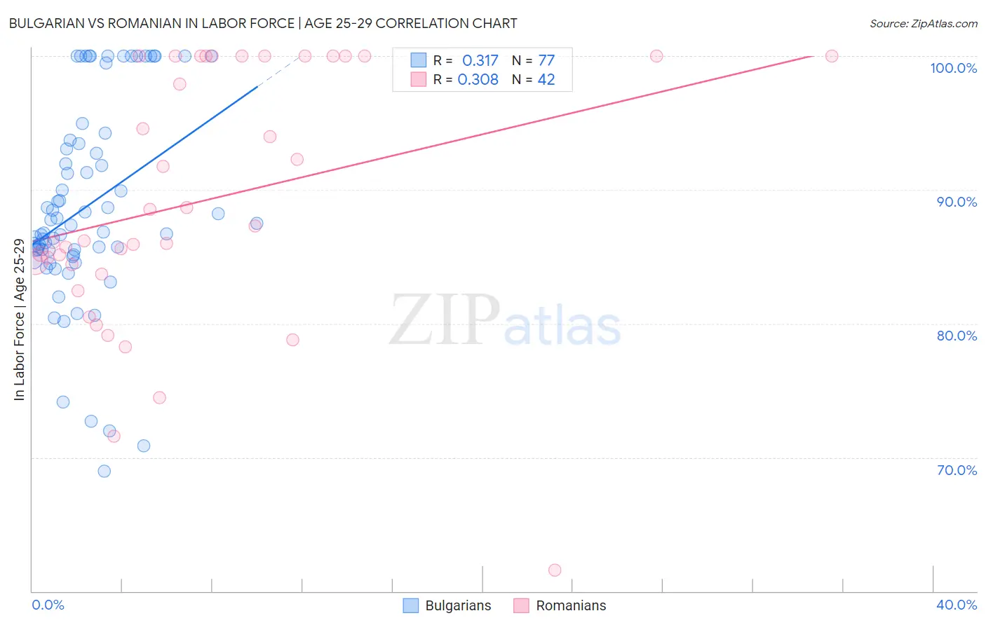 Bulgarian vs Romanian In Labor Force | Age 25-29