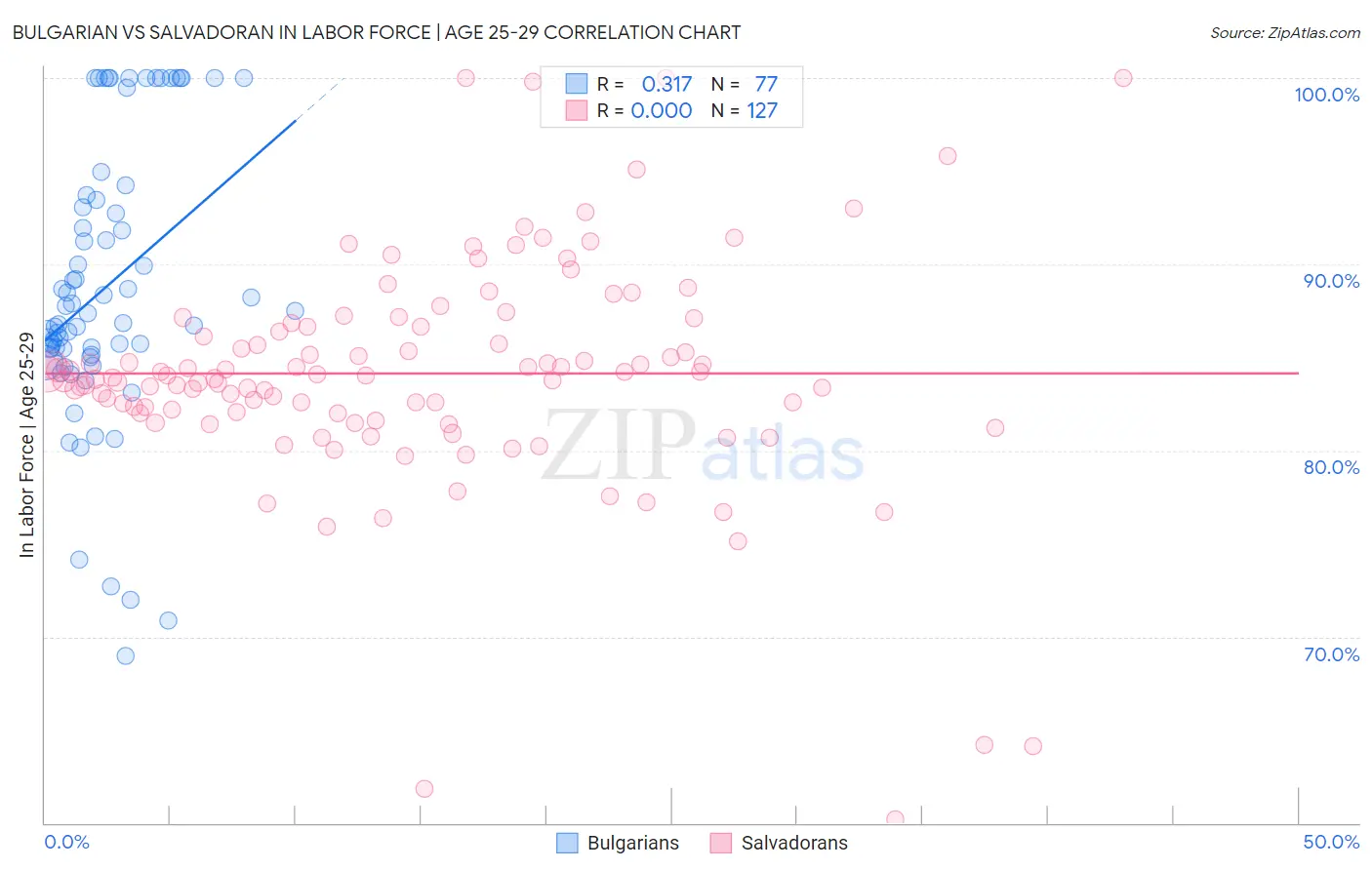 Bulgarian vs Salvadoran In Labor Force | Age 25-29