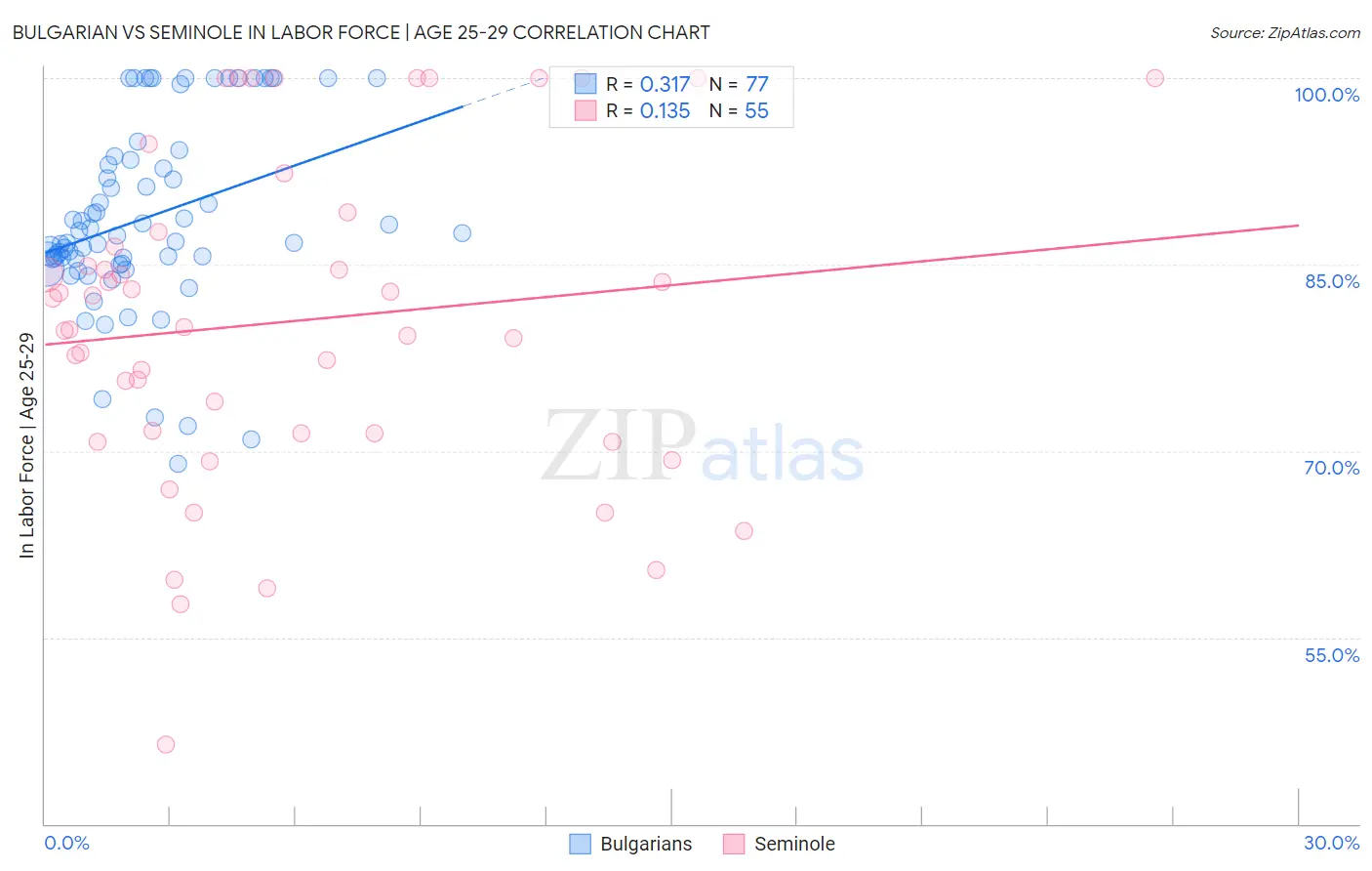 Bulgarian vs Seminole In Labor Force | Age 25-29