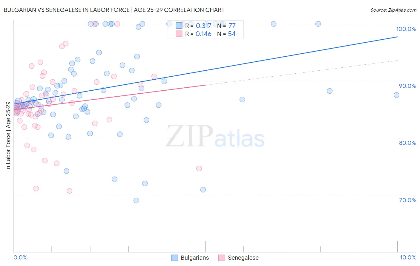 Bulgarian vs Senegalese In Labor Force | Age 25-29