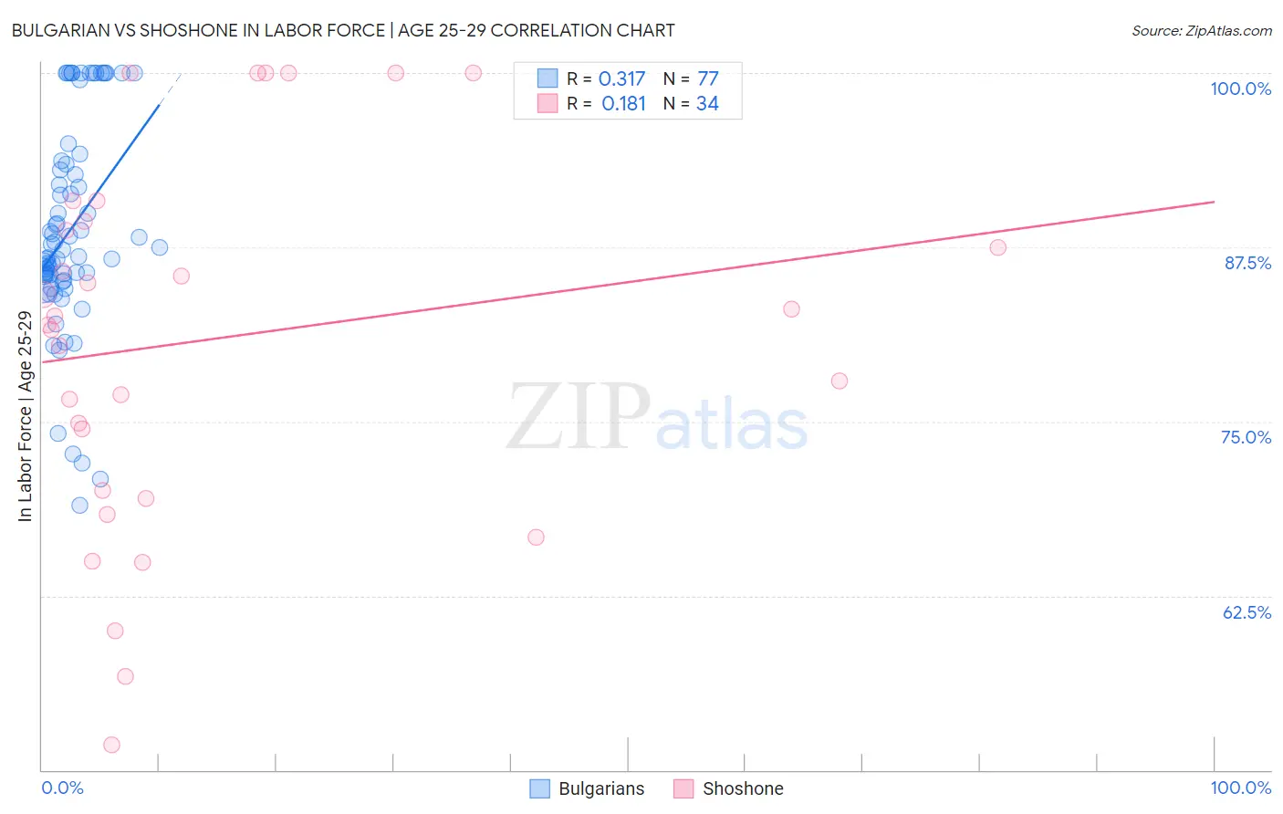 Bulgarian vs Shoshone In Labor Force | Age 25-29
