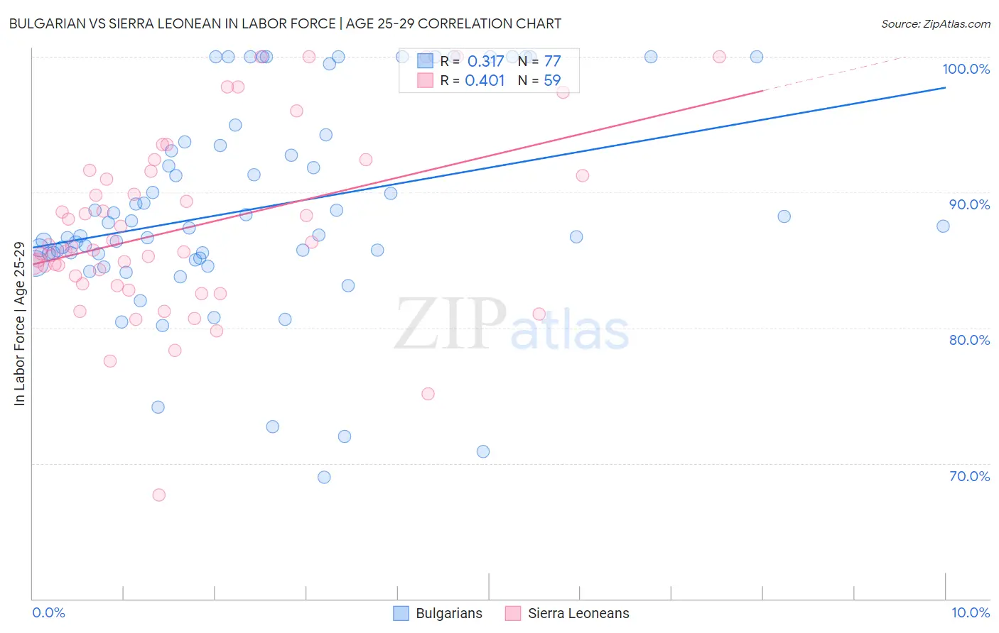 Bulgarian vs Sierra Leonean In Labor Force | Age 25-29