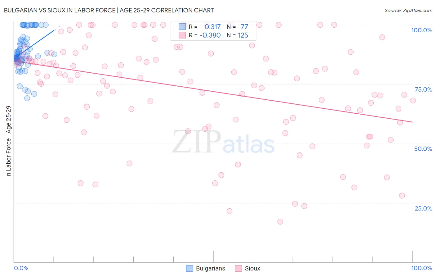 Bulgarian vs Sioux In Labor Force | Age 25-29