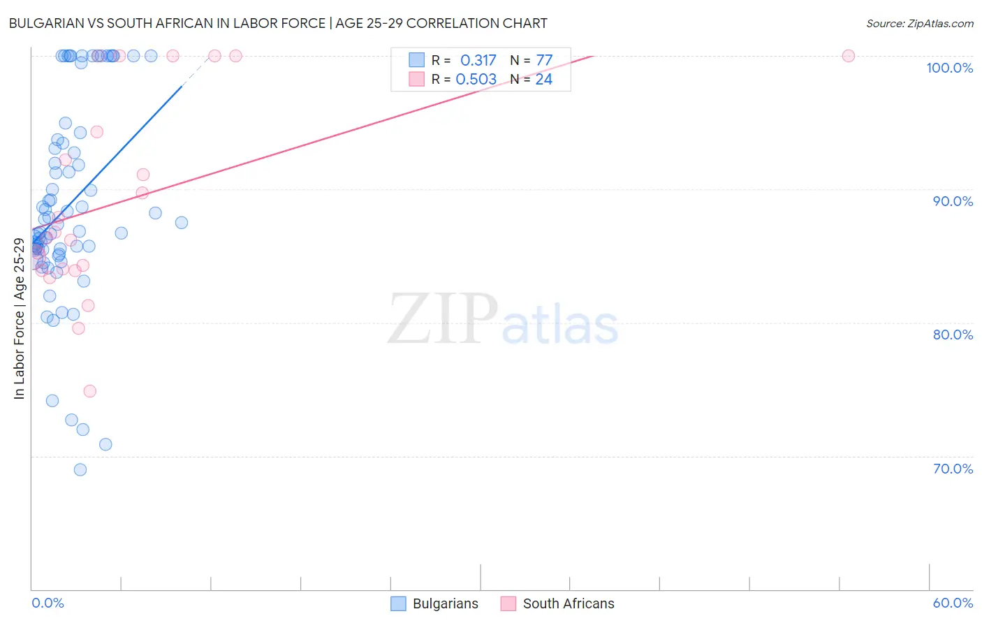 Bulgarian vs South African In Labor Force | Age 25-29