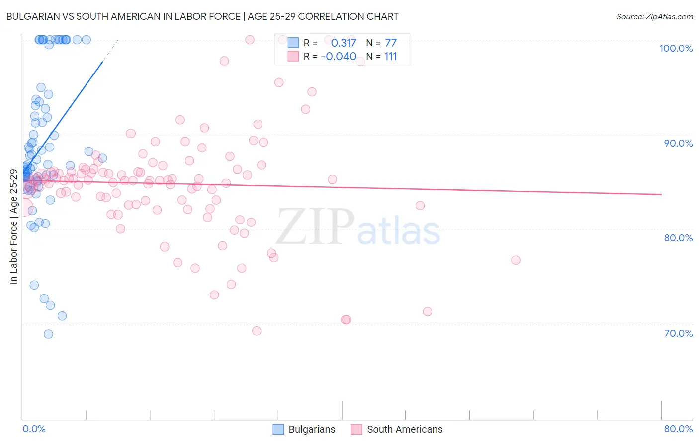 Bulgarian vs South American In Labor Force | Age 25-29