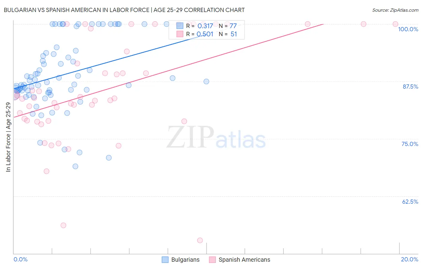 Bulgarian vs Spanish American In Labor Force | Age 25-29