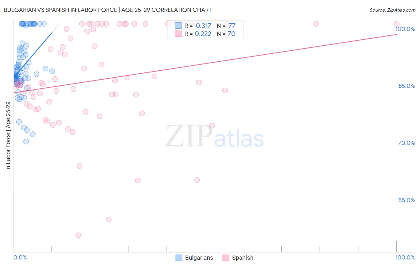 Bulgarian vs Spanish In Labor Force | Age 25-29