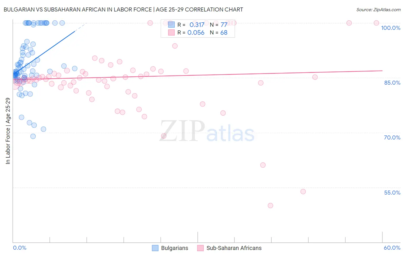 Bulgarian vs Subsaharan African In Labor Force | Age 25-29