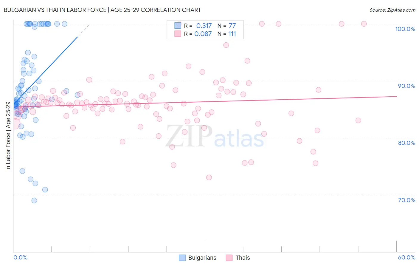 Bulgarian vs Thai In Labor Force | Age 25-29