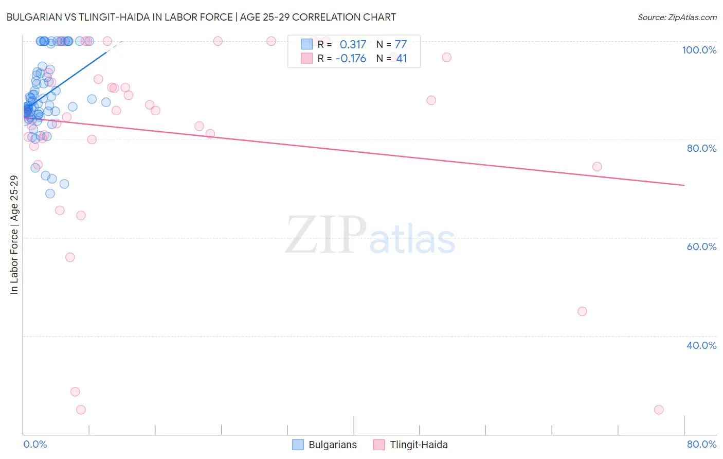 Bulgarian vs Tlingit-Haida In Labor Force | Age 25-29