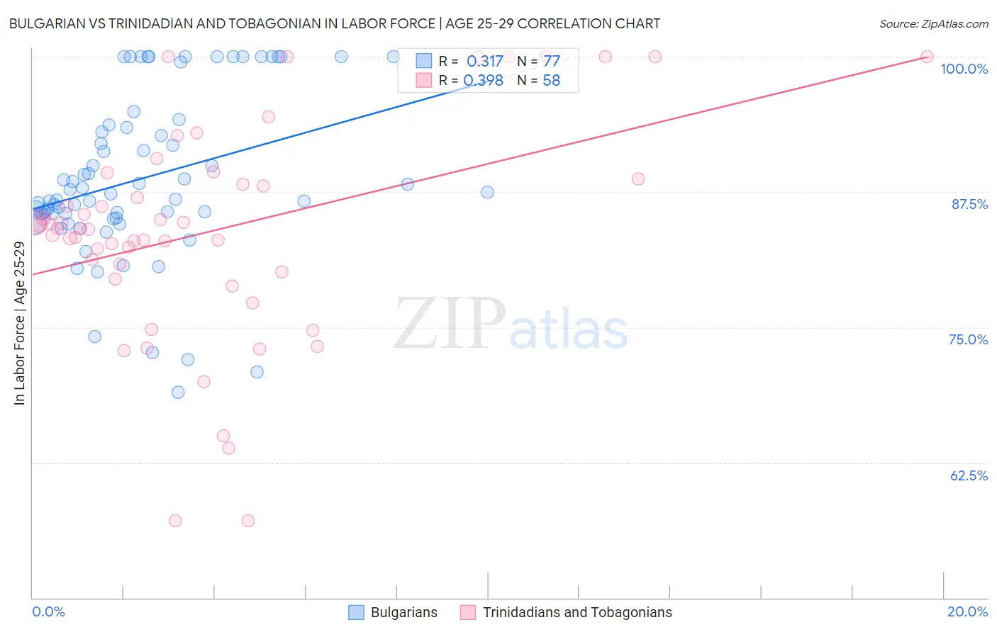 Bulgarian vs Trinidadian and Tobagonian In Labor Force | Age 25-29