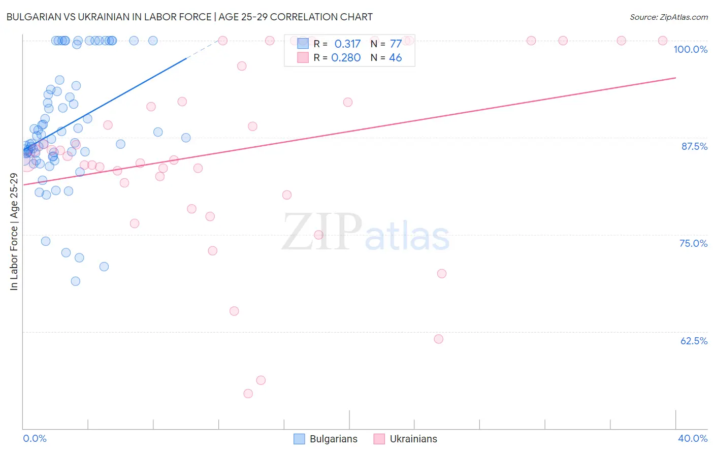 Bulgarian vs Ukrainian In Labor Force | Age 25-29