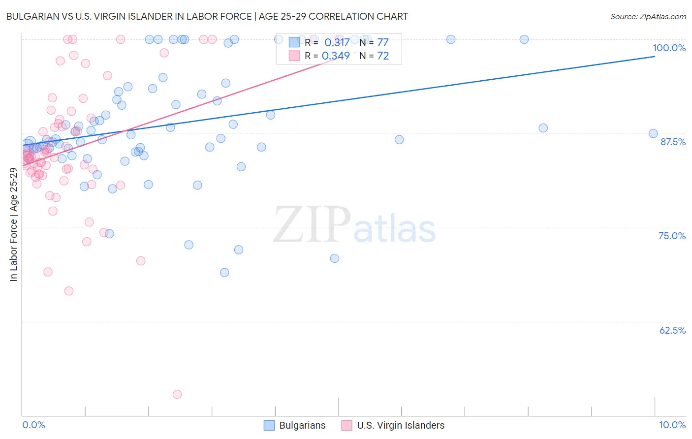 Bulgarian vs U.S. Virgin Islander In Labor Force | Age 25-29