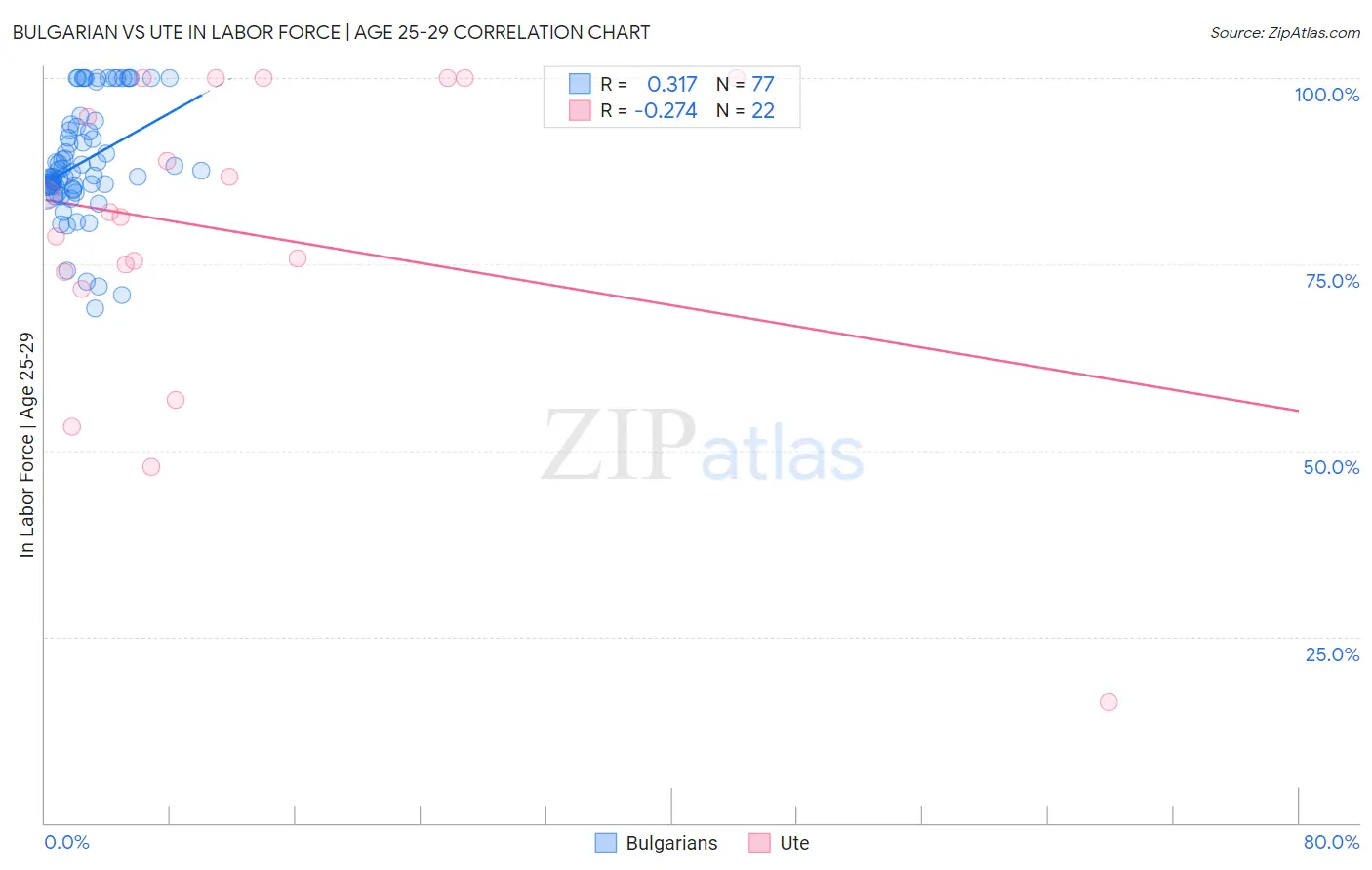 Bulgarian vs Ute In Labor Force | Age 25-29