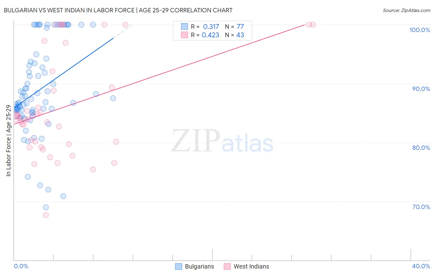 Bulgarian vs West Indian In Labor Force | Age 25-29