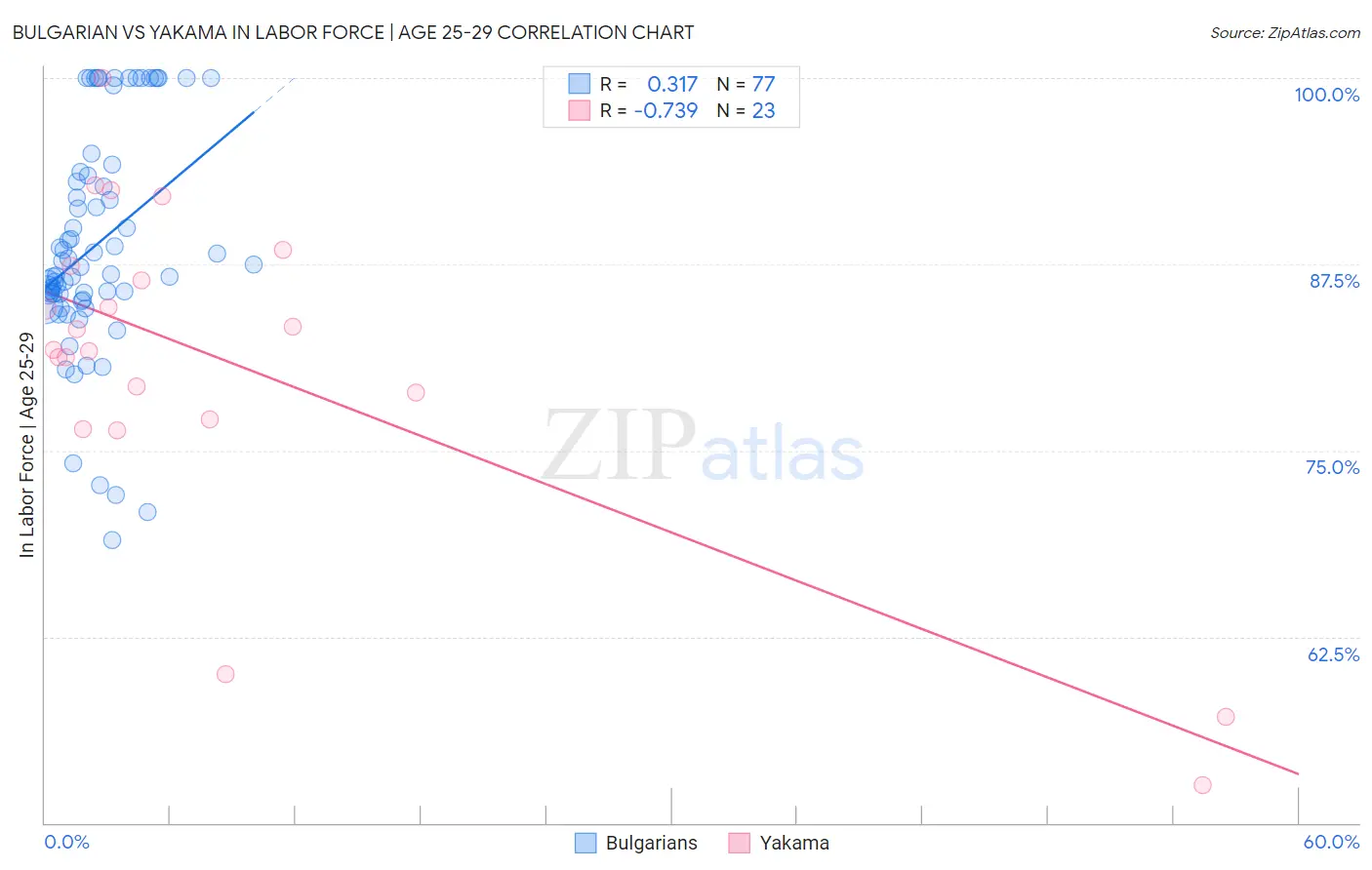 Bulgarian vs Yakama In Labor Force | Age 25-29