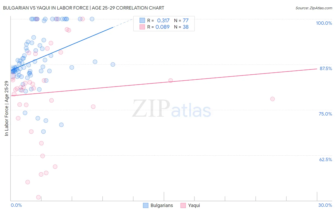 Bulgarian vs Yaqui In Labor Force | Age 25-29