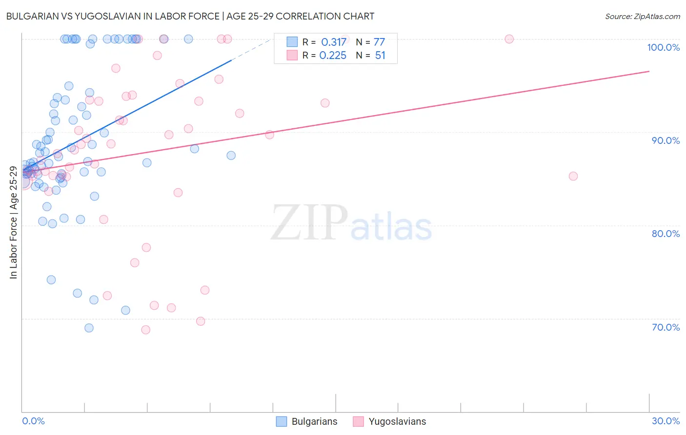 Bulgarian vs Yugoslavian In Labor Force | Age 25-29
