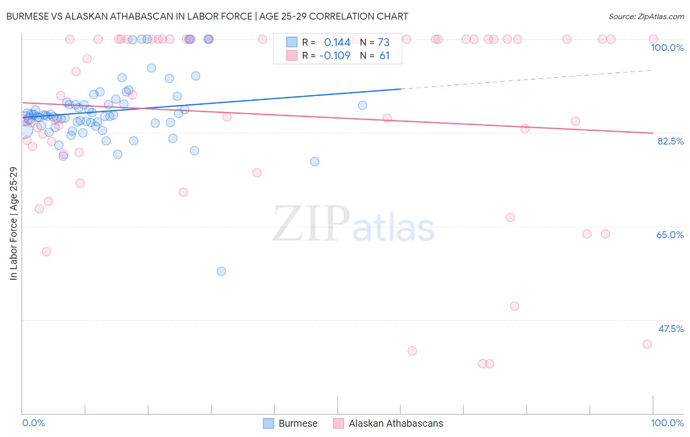 Burmese vs Alaskan Athabascan In Labor Force | Age 25-29
