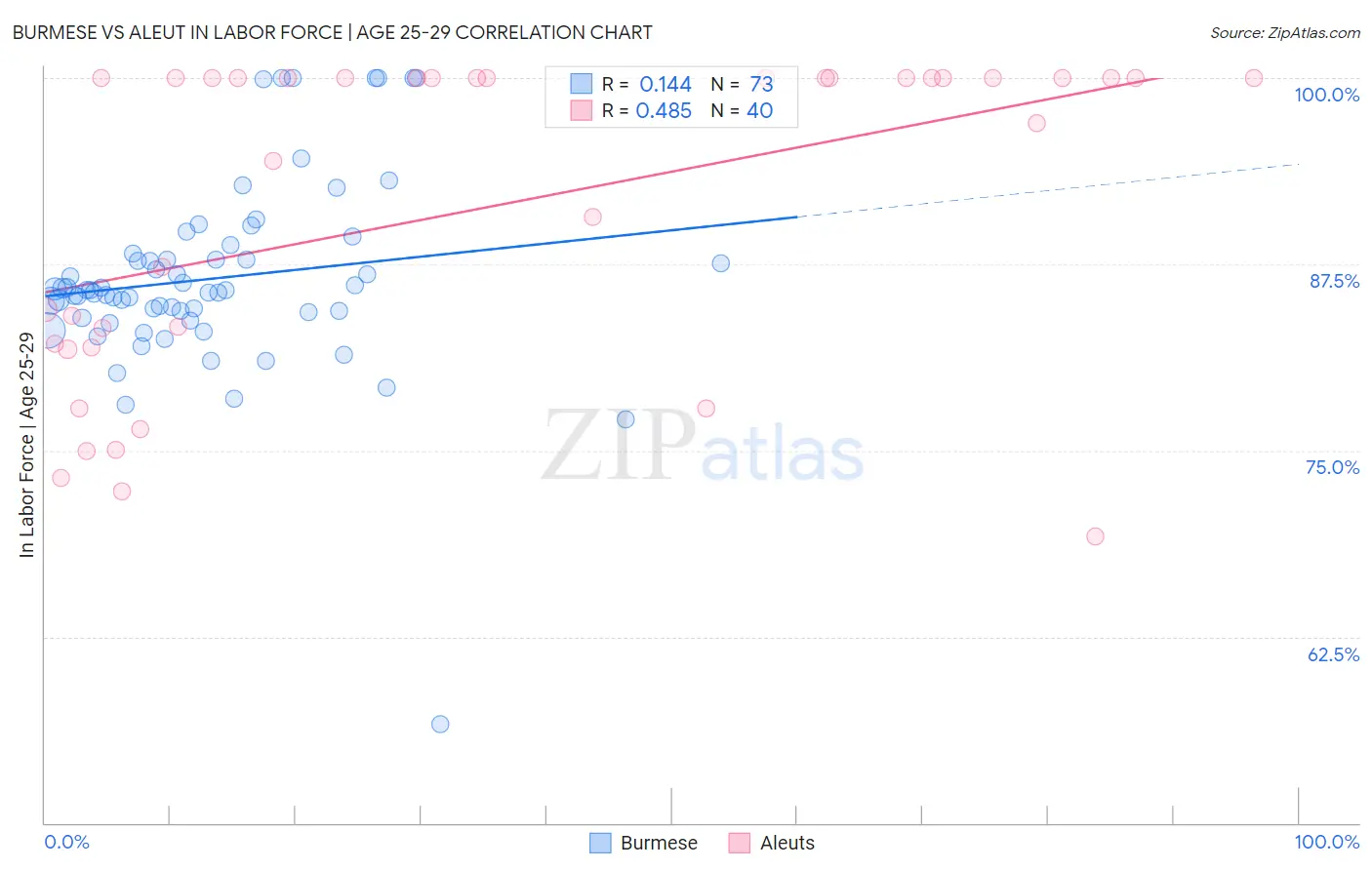 Burmese vs Aleut In Labor Force | Age 25-29