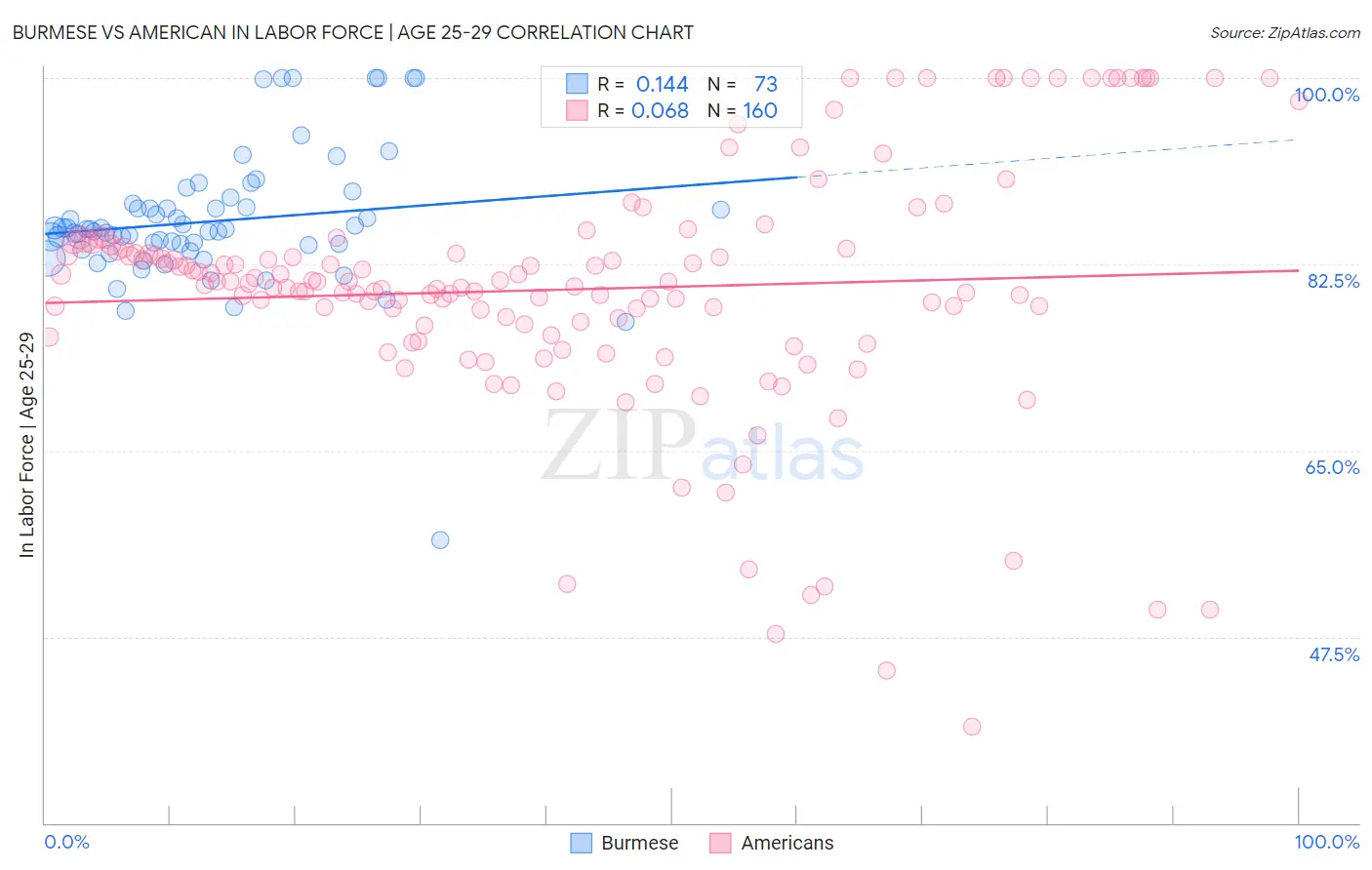 Burmese vs American In Labor Force | Age 25-29