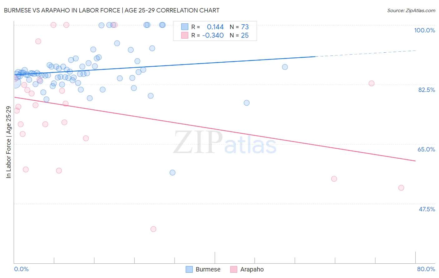 Burmese vs Arapaho In Labor Force | Age 25-29