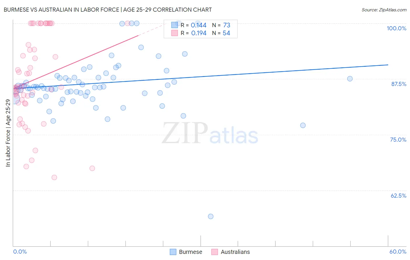Burmese vs Australian In Labor Force | Age 25-29