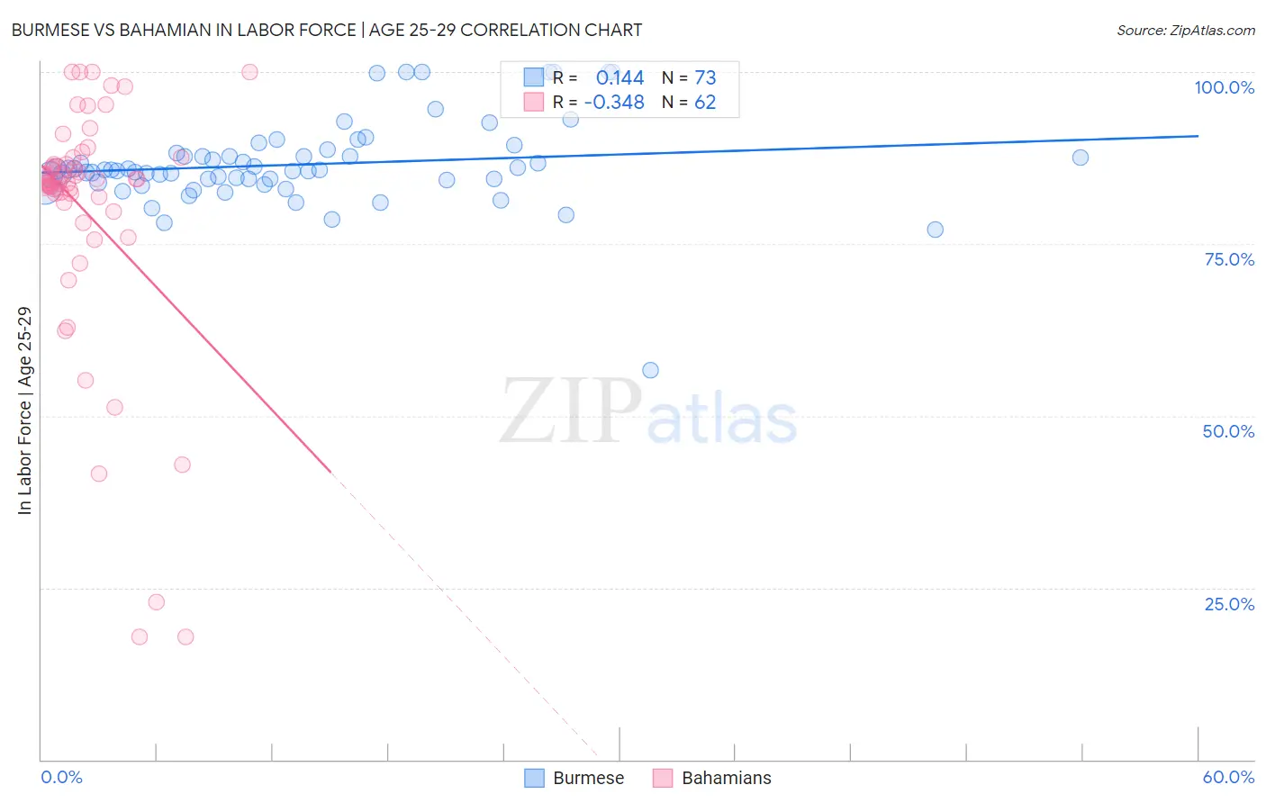 Burmese vs Bahamian In Labor Force | Age 25-29