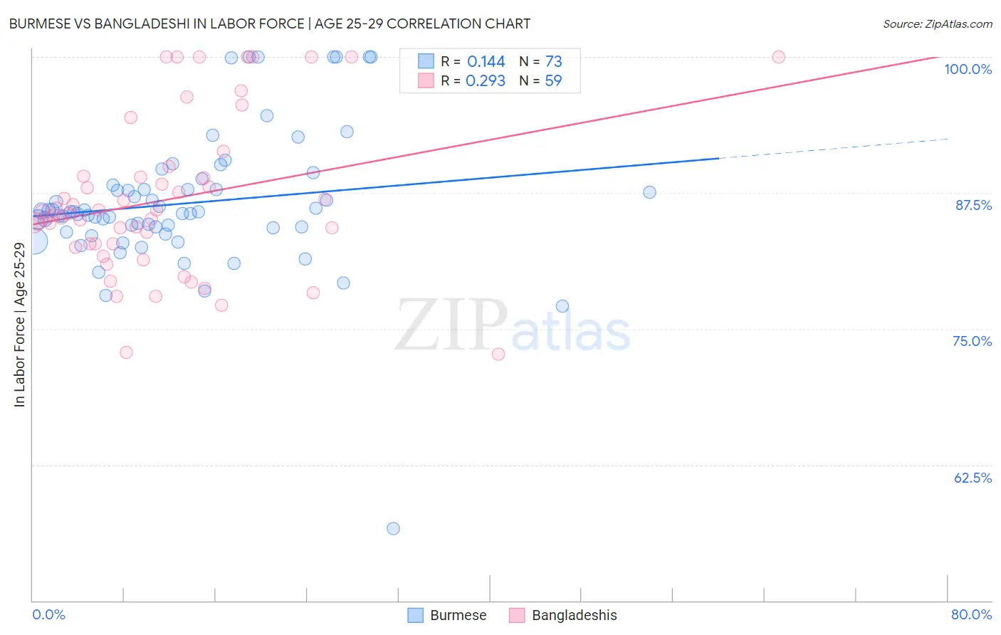 Burmese vs Bangladeshi In Labor Force | Age 25-29