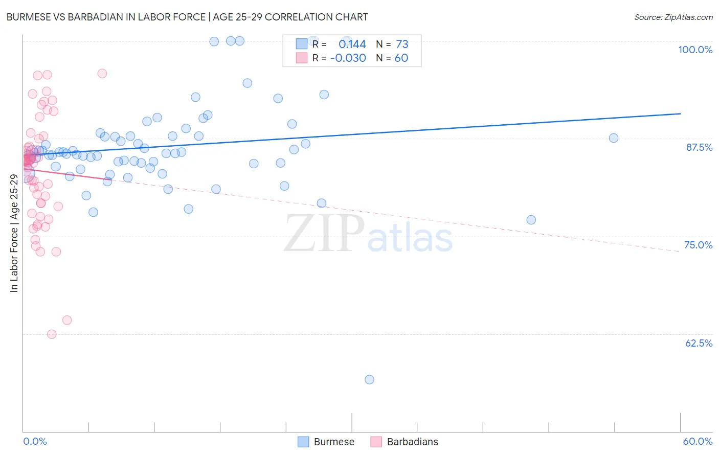 Burmese vs Barbadian In Labor Force | Age 25-29