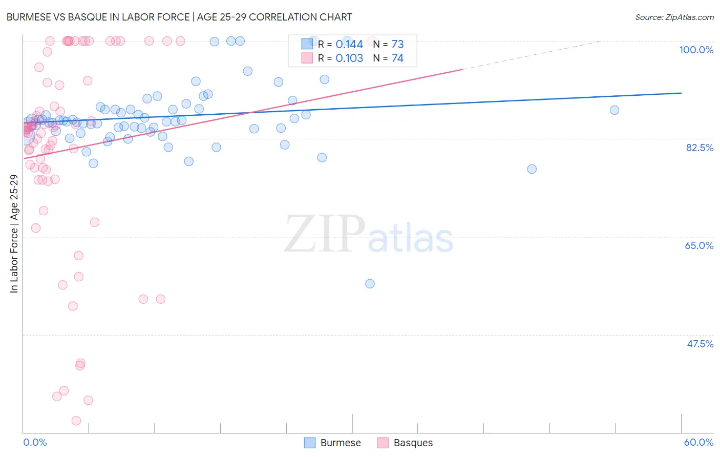 Burmese vs Basque In Labor Force | Age 25-29