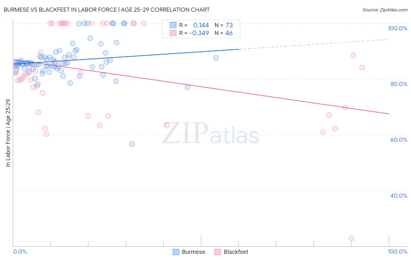 Burmese vs Blackfeet In Labor Force | Age 25-29