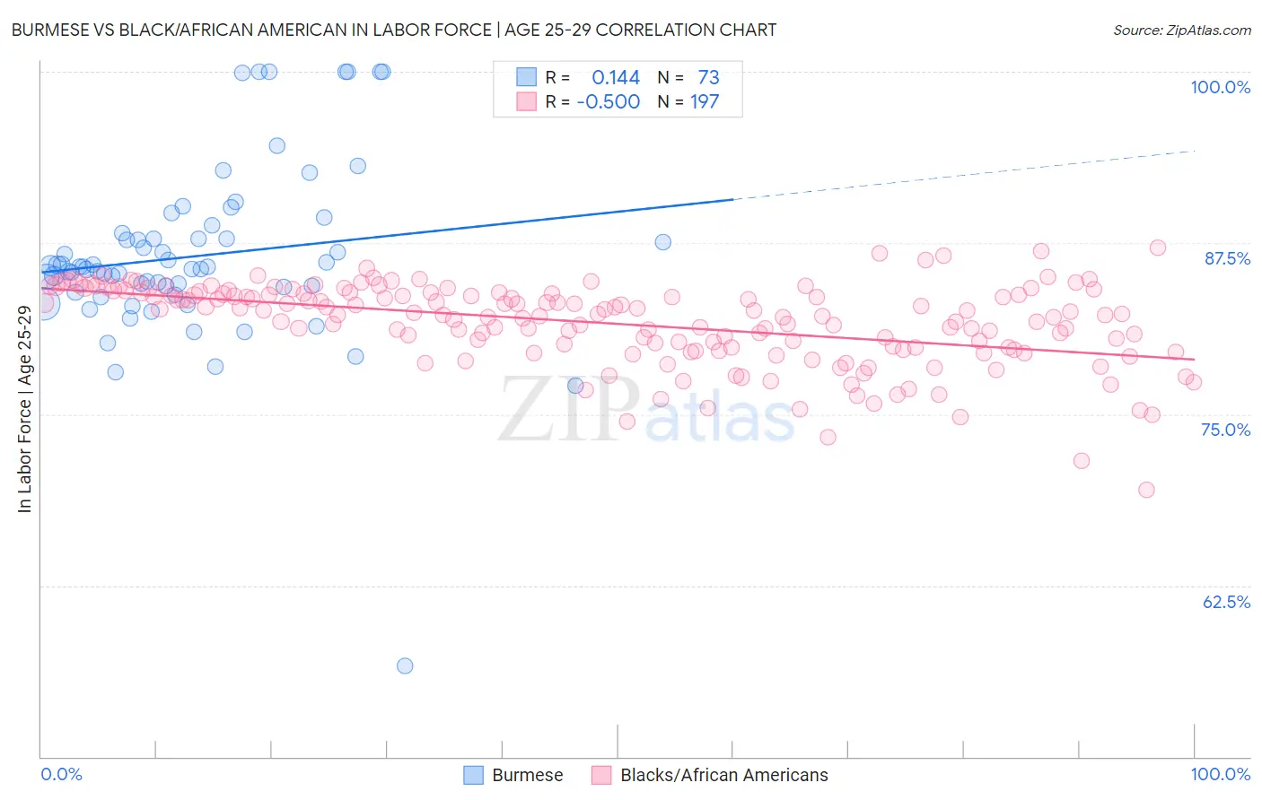 Burmese vs Black/African American In Labor Force | Age 25-29