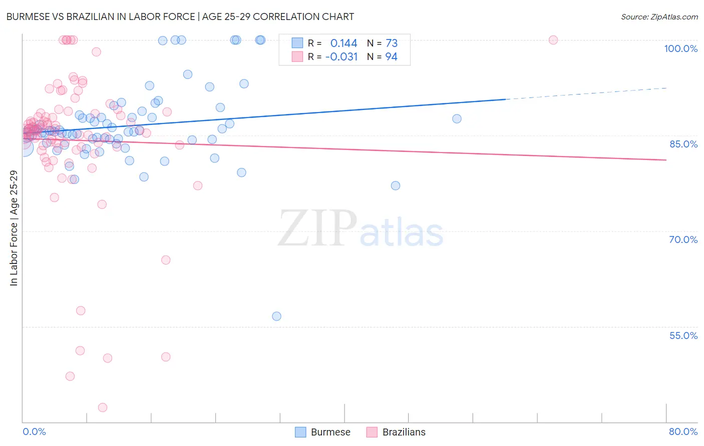 Burmese vs Brazilian In Labor Force | Age 25-29