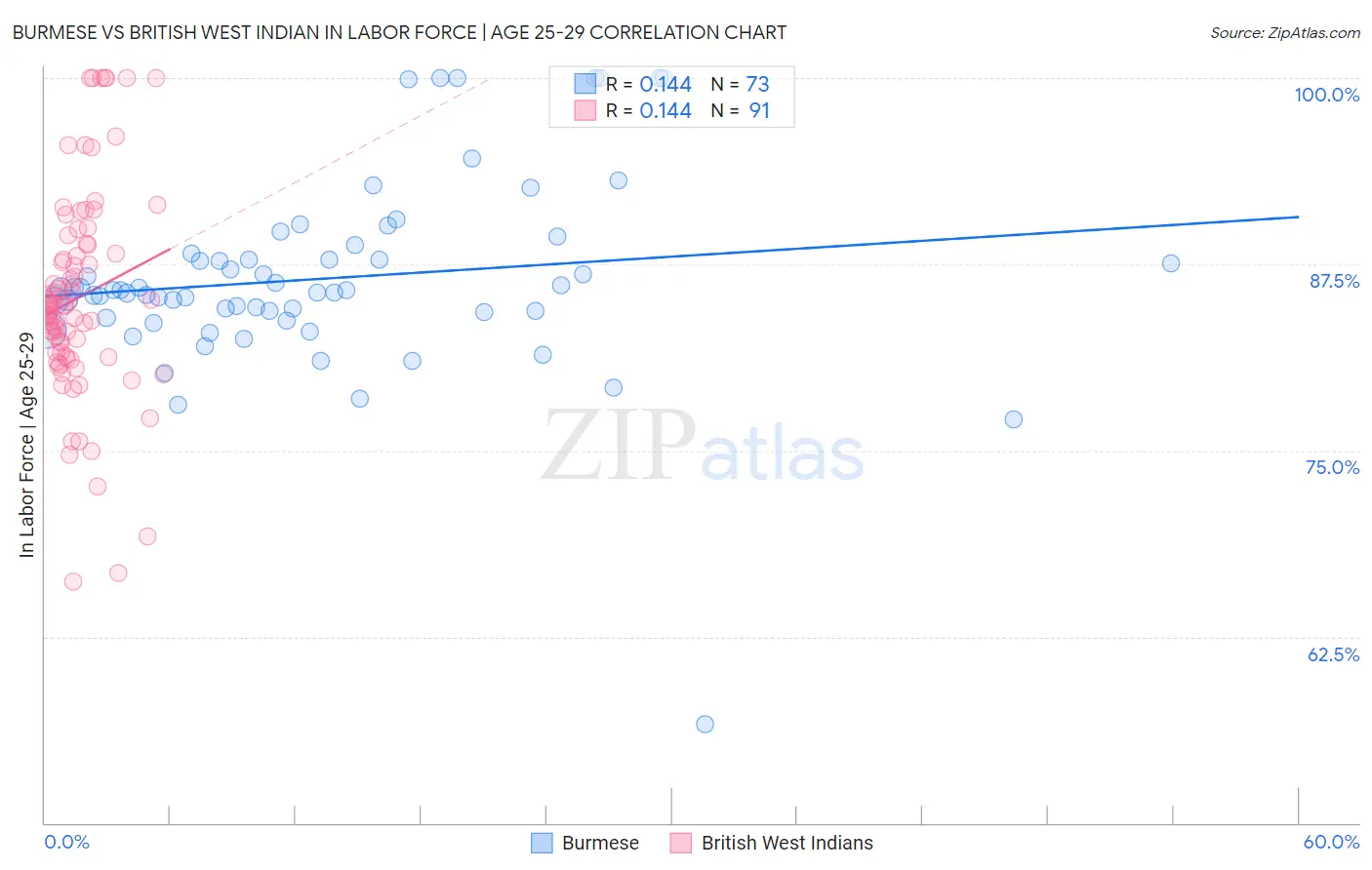 Burmese vs British West Indian In Labor Force | Age 25-29