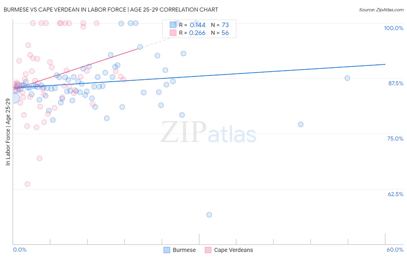 Burmese vs Cape Verdean In Labor Force | Age 25-29