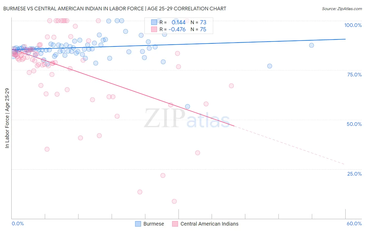 Burmese vs Central American Indian In Labor Force | Age 25-29