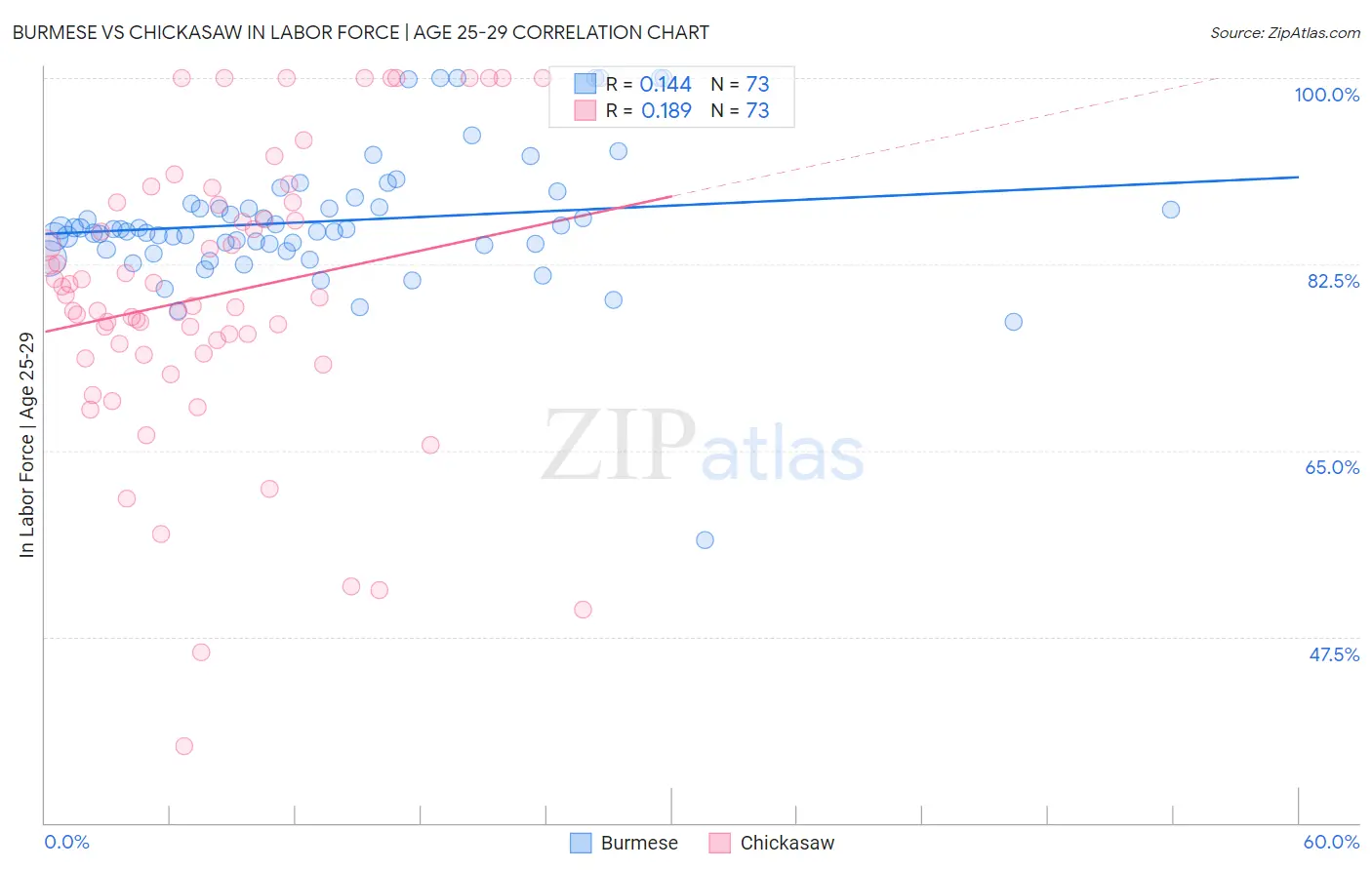 Burmese vs Chickasaw In Labor Force | Age 25-29