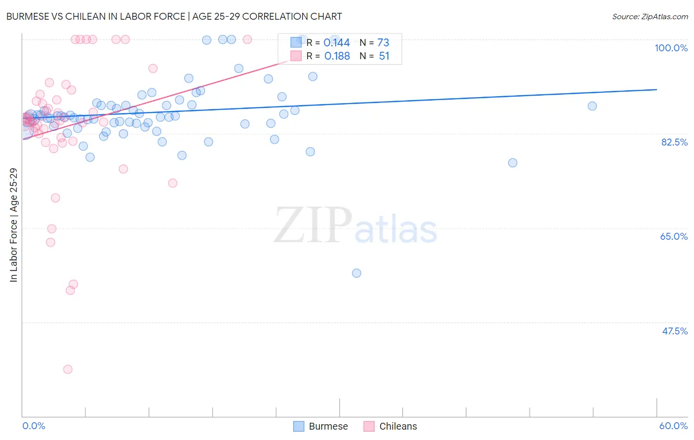 Burmese vs Chilean In Labor Force | Age 25-29