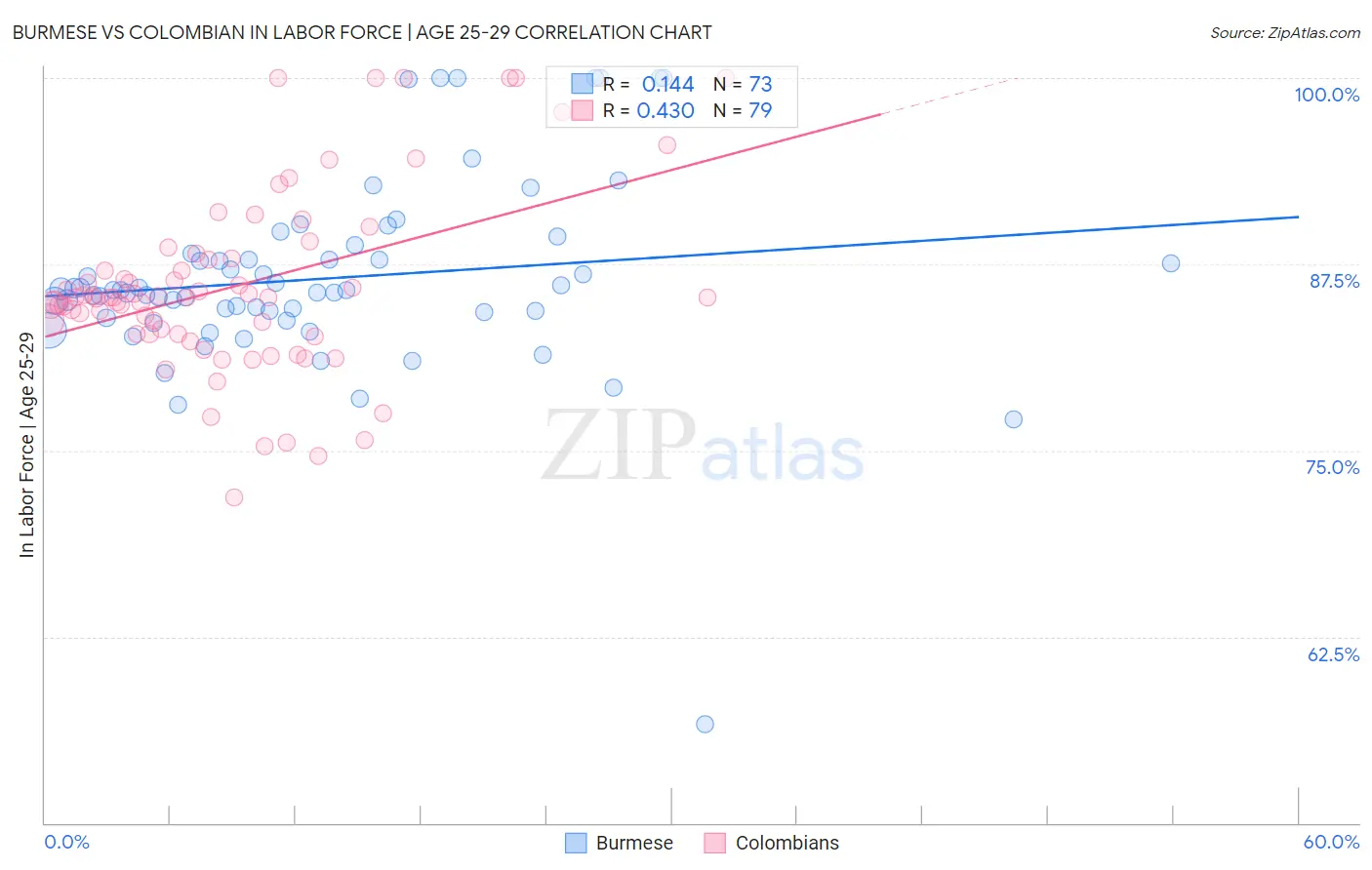Burmese vs Colombian In Labor Force | Age 25-29