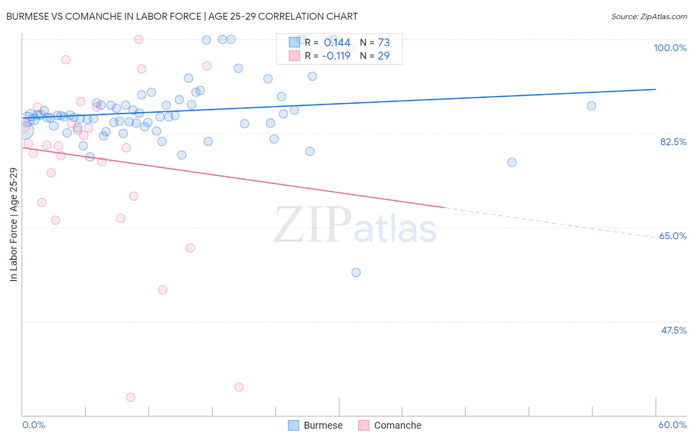 Burmese vs Comanche In Labor Force | Age 25-29