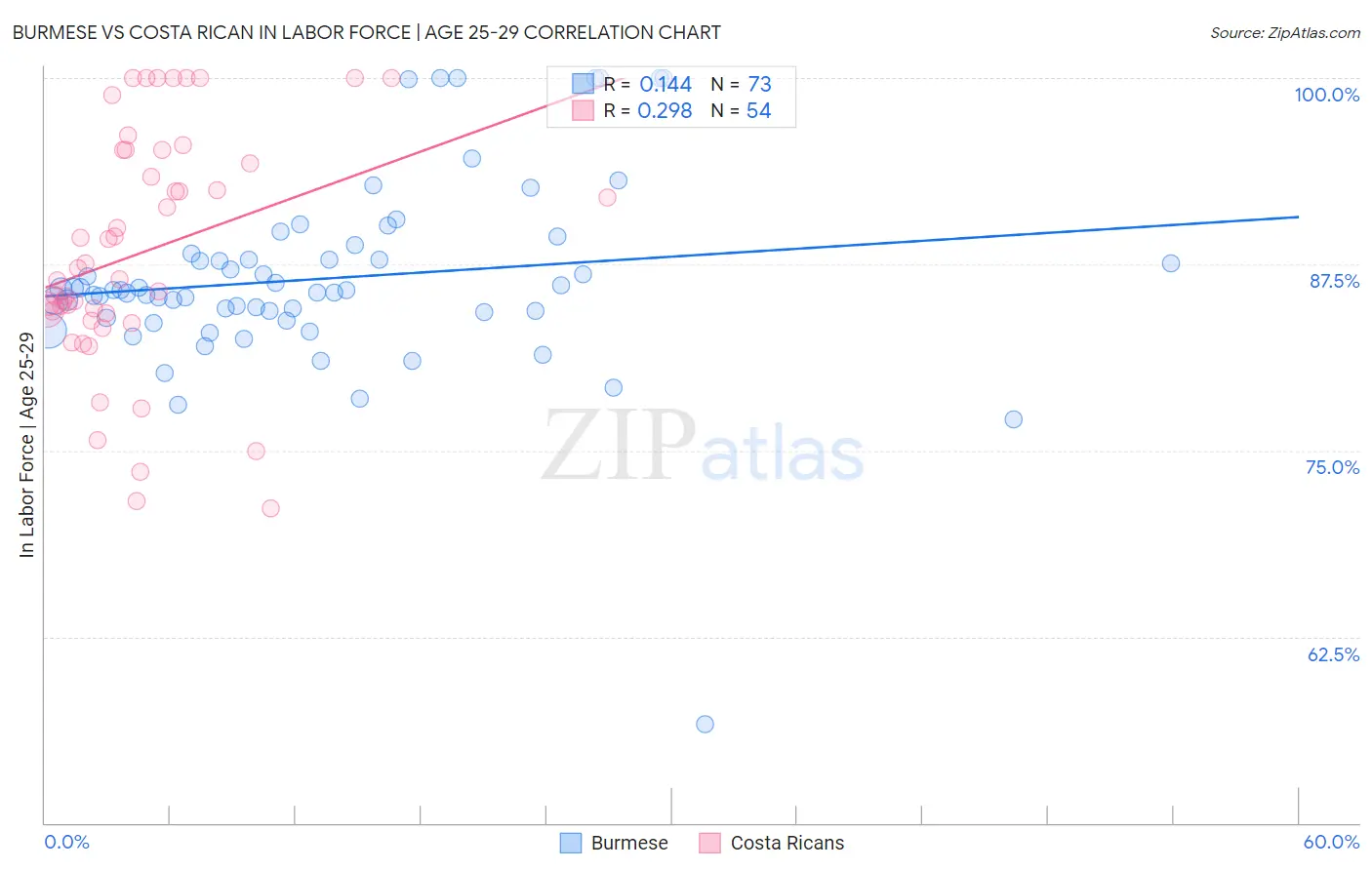 Burmese vs Costa Rican In Labor Force | Age 25-29