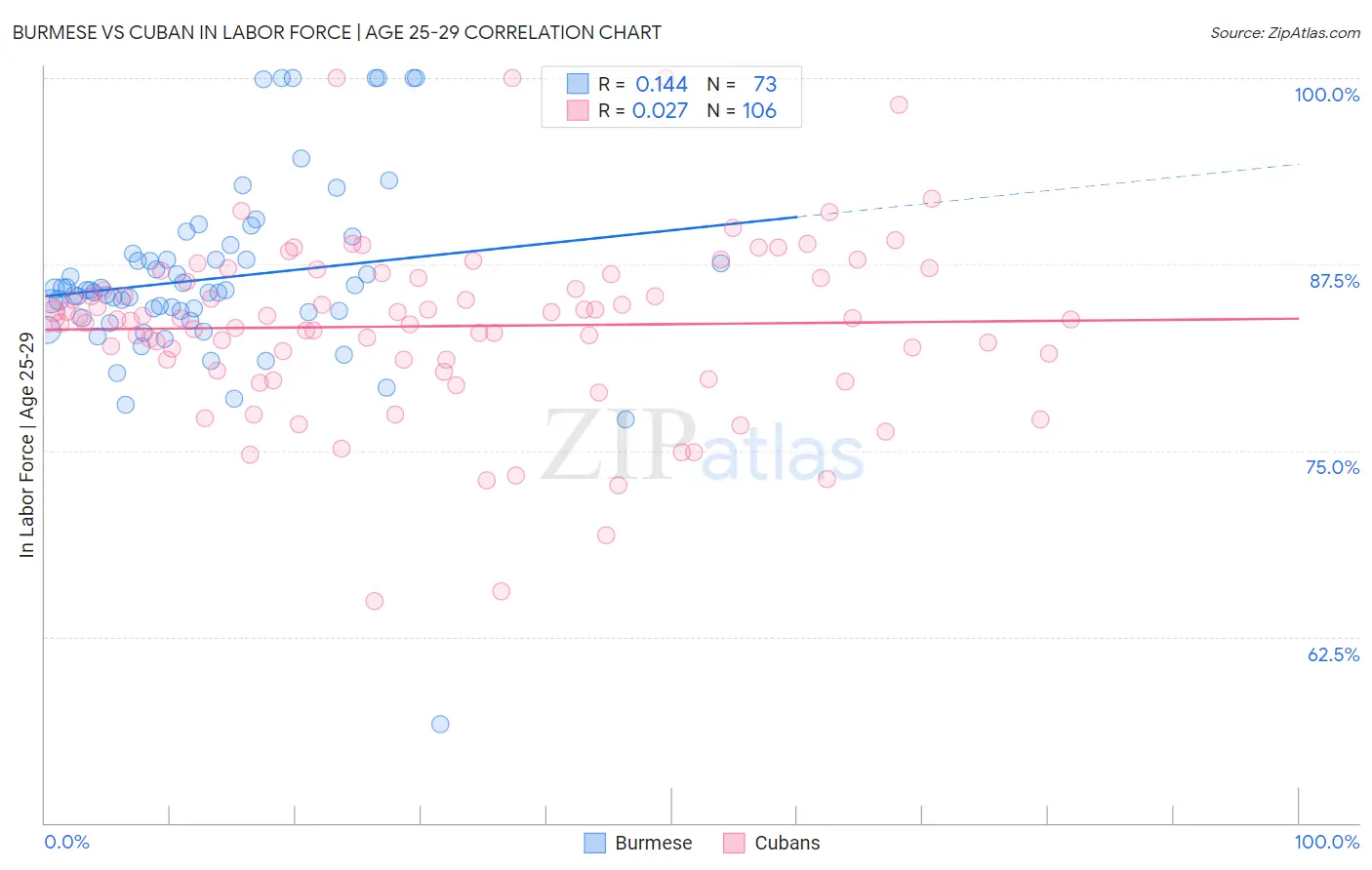 Burmese vs Cuban In Labor Force | Age 25-29