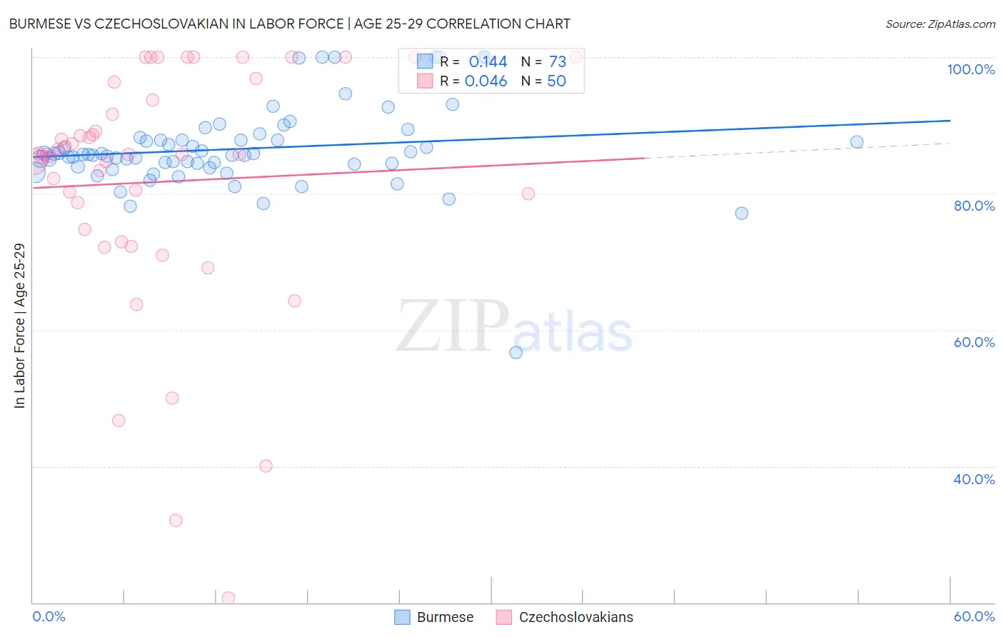 Burmese vs Czechoslovakian In Labor Force | Age 25-29