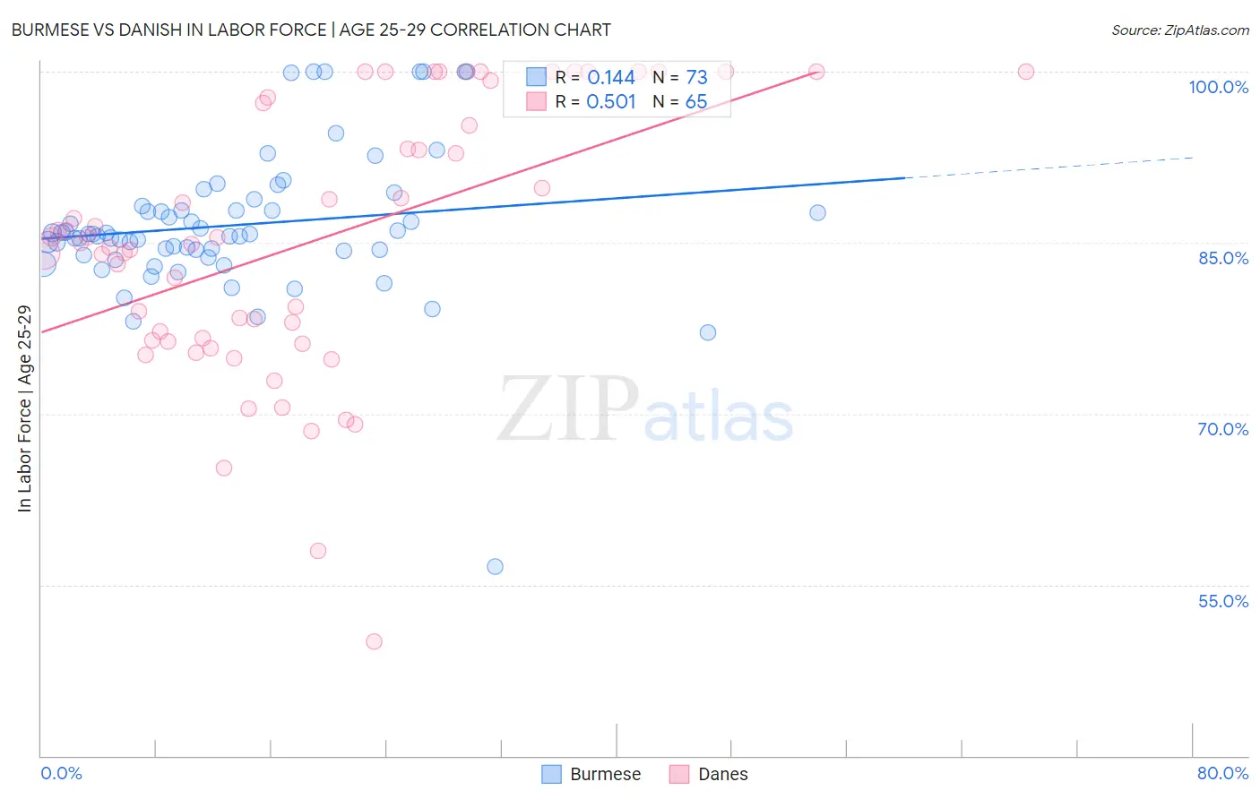 Burmese vs Danish In Labor Force | Age 25-29