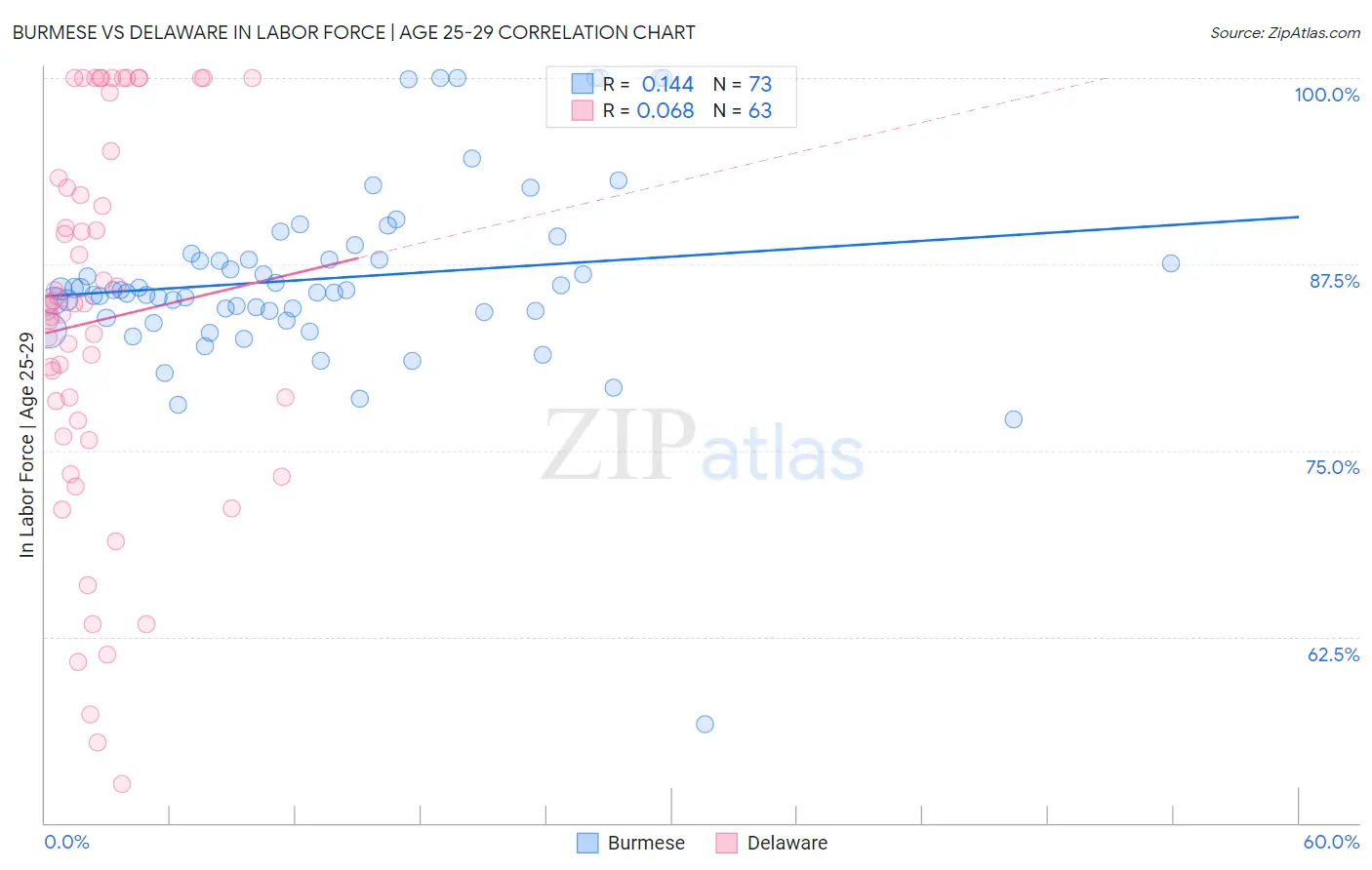 Burmese vs Delaware In Labor Force | Age 25-29