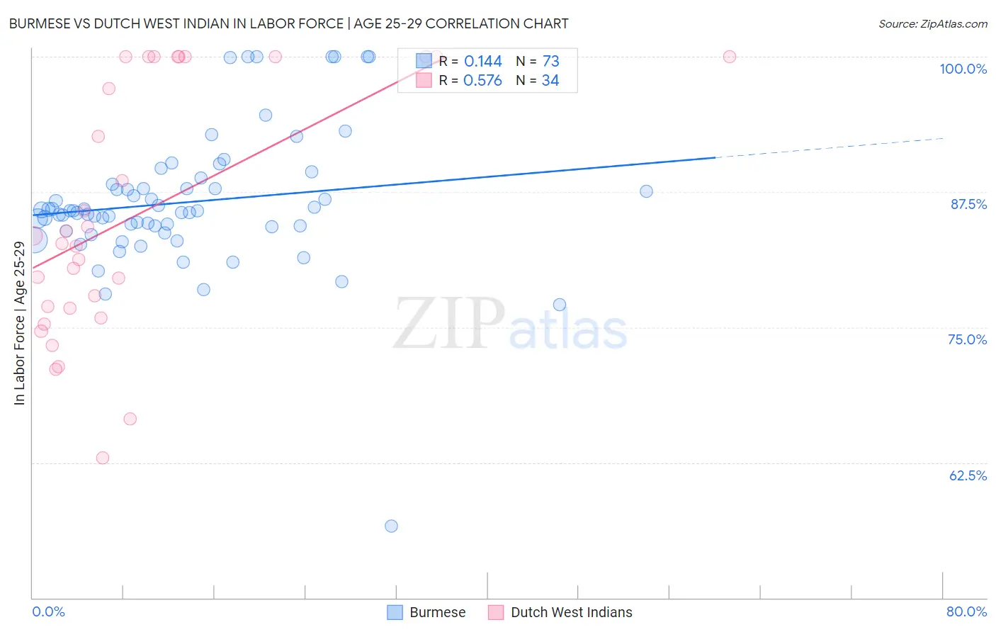 Burmese vs Dutch West Indian In Labor Force | Age 25-29