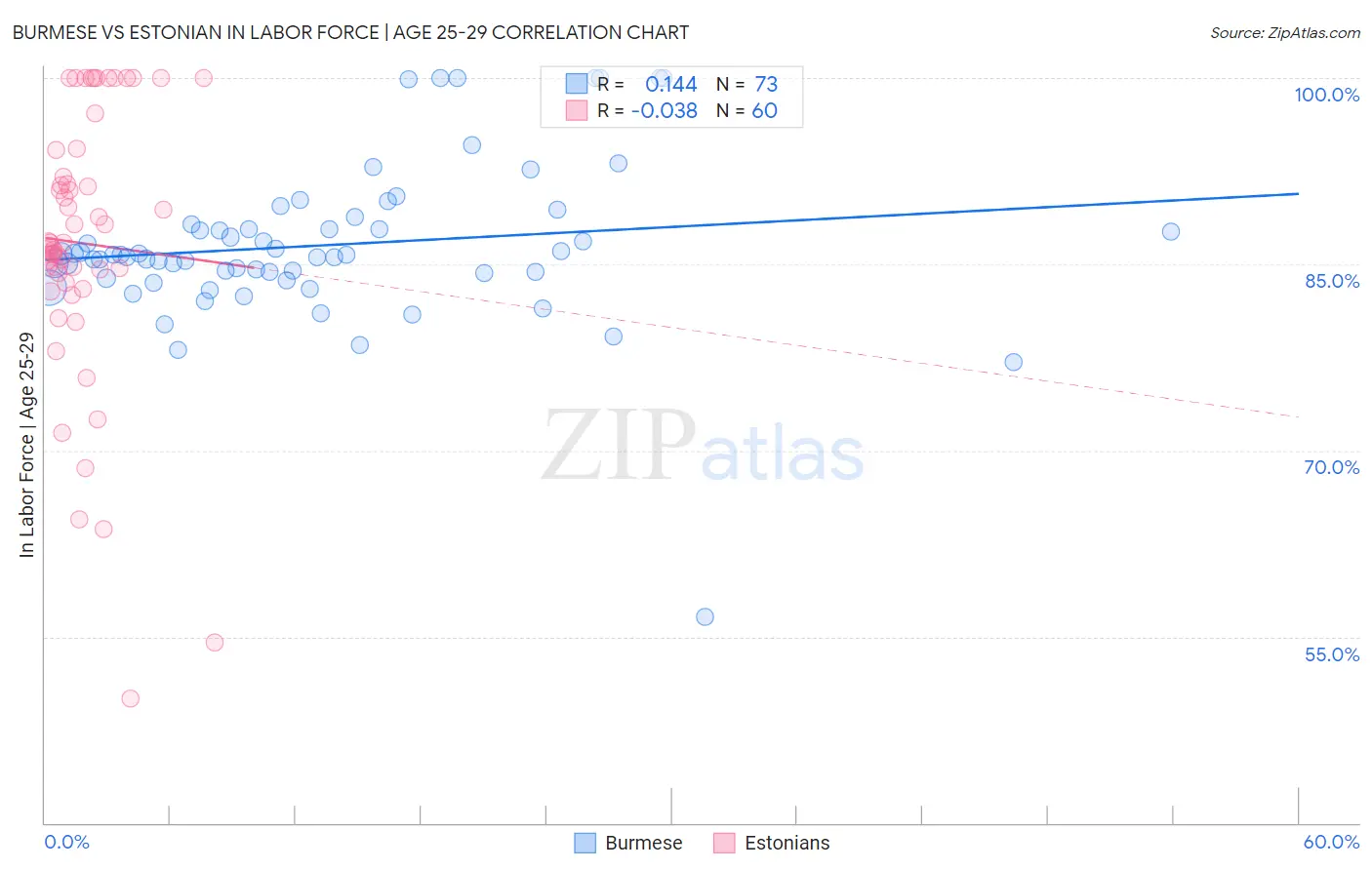Burmese vs Estonian In Labor Force | Age 25-29