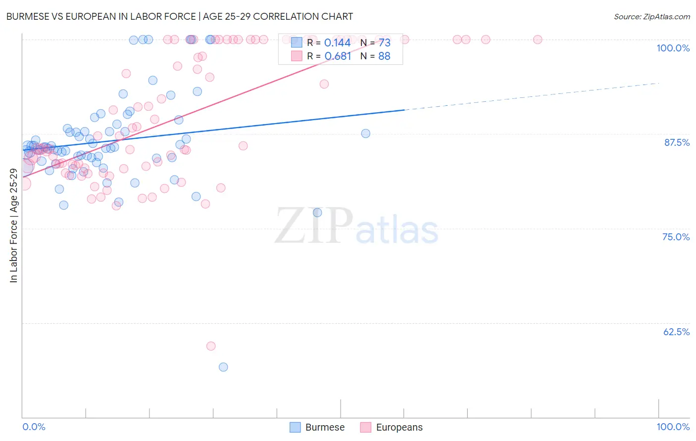 Burmese vs European In Labor Force | Age 25-29